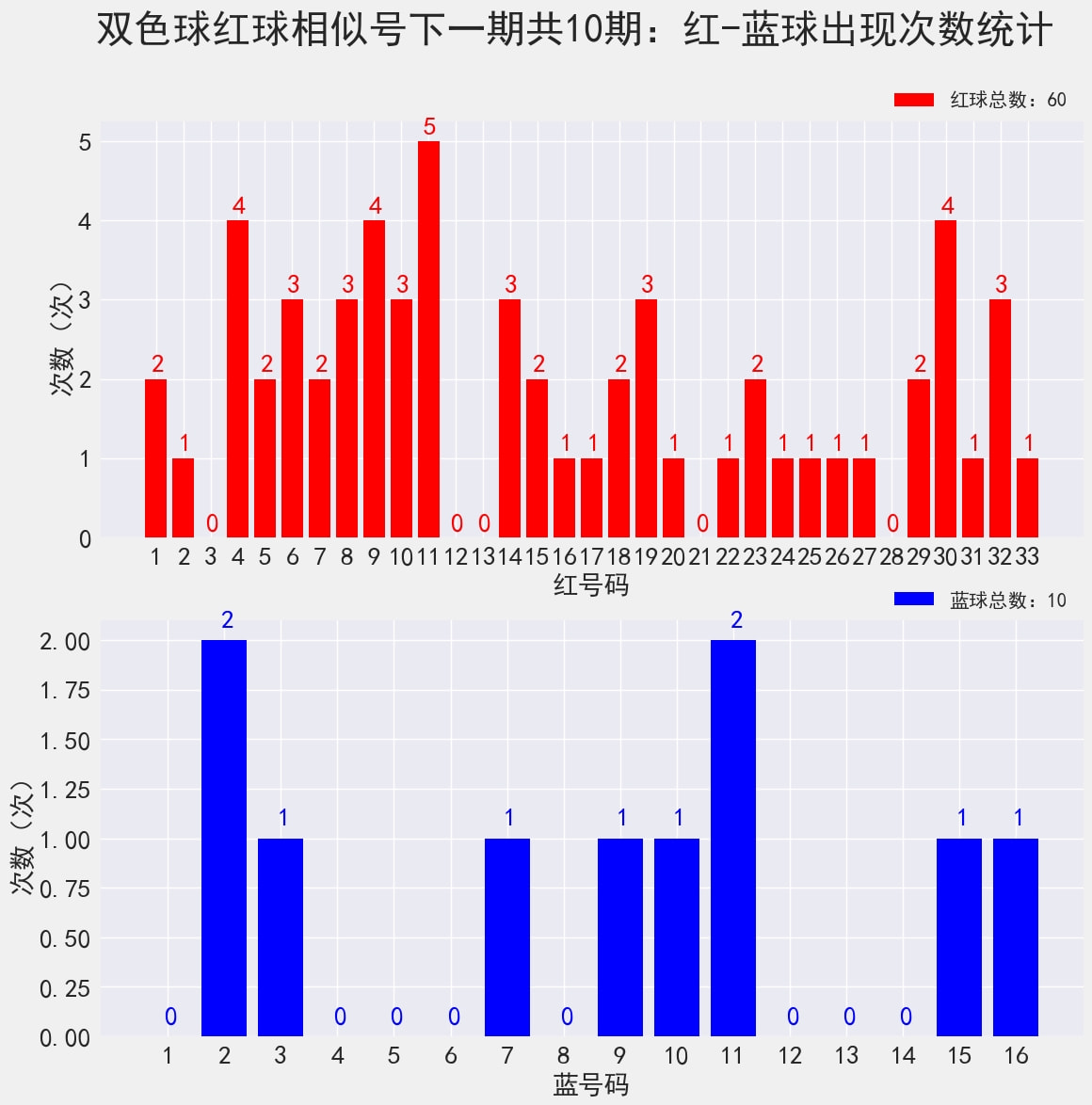 雙色球最新結(jié)果開獎號,快速解答計劃解析_HDR版98.310